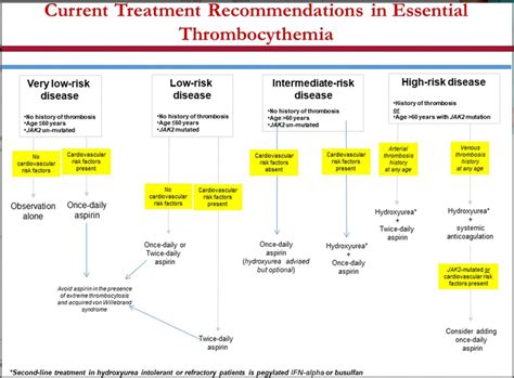 Essential Thrombocythemia Treatment