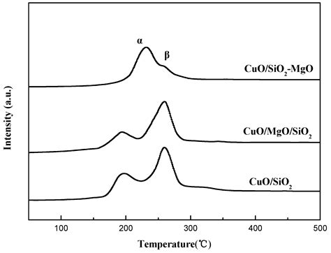 Ethynylation of Formaldehyde over CuO/SiO2 Catalysts Modified by Mg ...