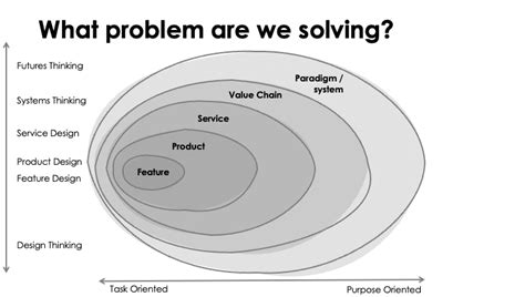 Different Types of Problem Solving 的图像结果