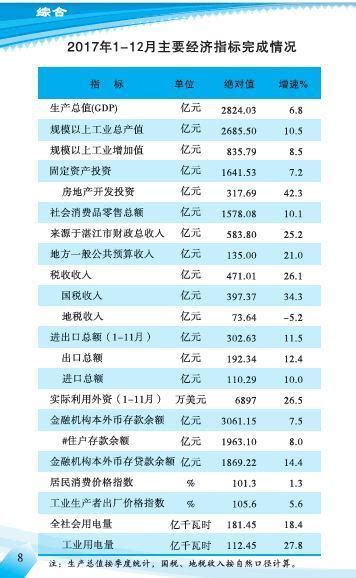 湛江2017年GDP达到了2824个亿！