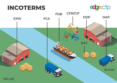 FCA Incoterms: Free Carrier Shipping Terms Explained