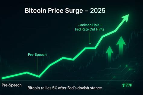 Fed’s Dovish Turn: How It Boosted Bitcoin to $117K