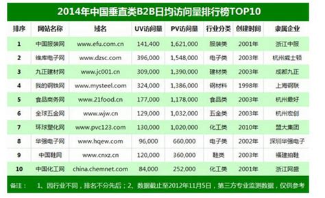 中国垂直类B2B平台排行榜TOP10