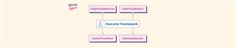 Image result for Java Executor Framework