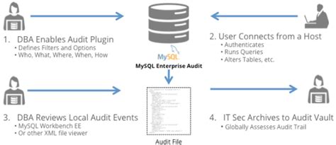 Image result for Linux MySQL Security Evaluation