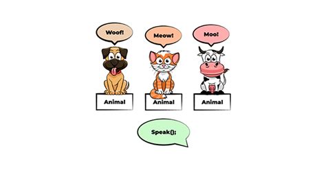 Image result for Java Polymorphism Animal