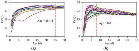 Effects of Carbon Thin Film on Low-Heat Cement Hydration, Temperature ...