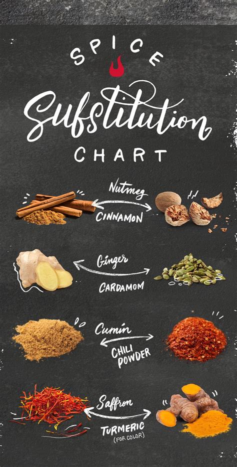 Recipes | Char-Broil® | Spice substitution chart, Spice mix recipes, Spices