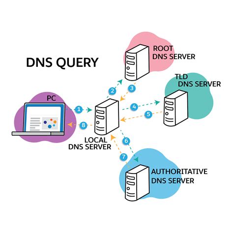 DNS域名解析服务_dns域名解析服务器_故里知南的博客-CSDN博客