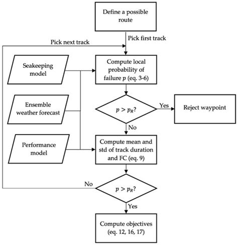 JMSE | Special Issue : Ship Routing