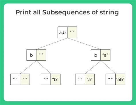 Image result for C Program to Print All Substrings of a String