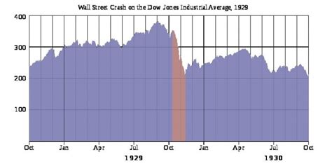 The Great Depression of 1929: Cause and effect of history's biggest ...