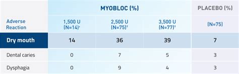 How MYOBLOC Helps Treat Chronic Sialorrhea