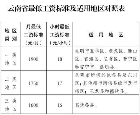 云南省关于调整最低工资标准的通知（2022年）
