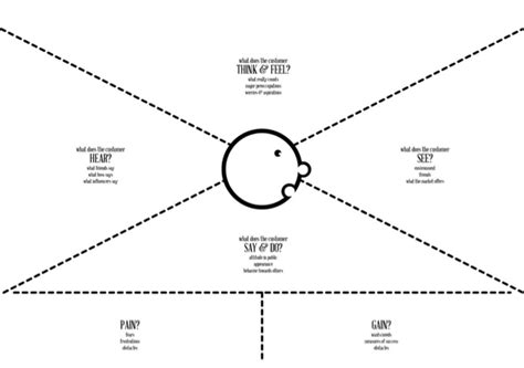 Design Thinking Problem Solving Chart 的图像结果