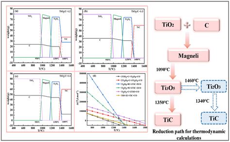 Preparation of Titanium Carbide by Carburisation of Titanium Dioxide