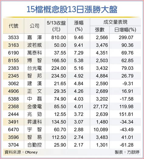 兩大利多助網通 15檔勁揚 - 上市櫃 - 旺得富理財網