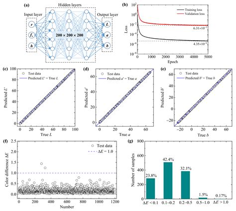 Prediction and Inverse Design of Structural Colors of Nanoparticle ...