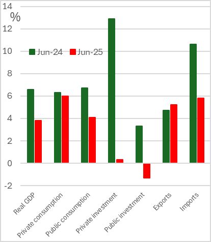 Bangladesh: Interim government has reined in the economy but reforms ...