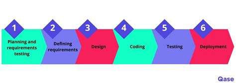 Image result for Test Automation Process Flow Chart Shift Left
