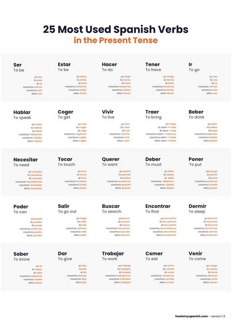 Most Used Spanish Verbs chart - printable PDF | Spanish verbs, Spanish ...