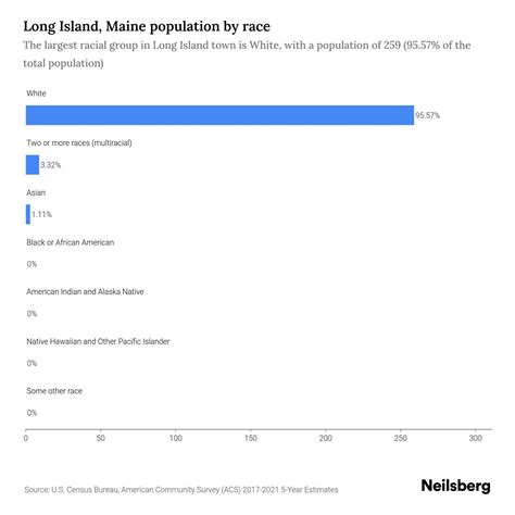 Long Island, Maine Population by Race & Ethnicity - 2023 | Neilsberg