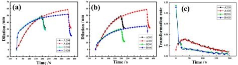 Effect of Austempering below and above Ms on the Microstructure and ...