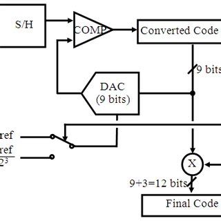 Image result for Successive Approximation Method ADC