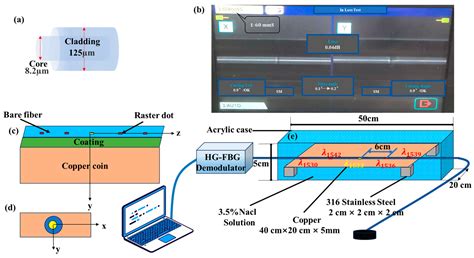 Research on Localized Corrosion Monitoring of Cu Substrate Based on ...