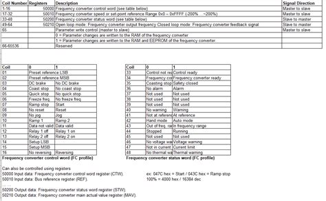 Danfoss VFD Modbus Communication Digital Input Module 的图像结果