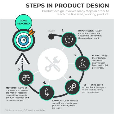Product Design Process 的图像结果
