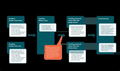 Image result for Power Vision Installation