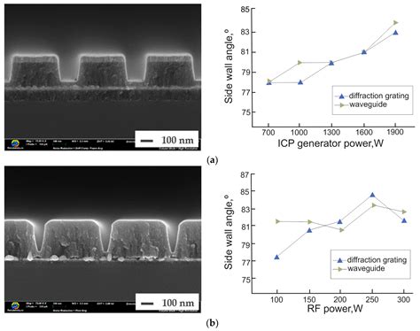 Low-Damage Reactive Ion Etching of Nanoplasmonic Waveguides with ...