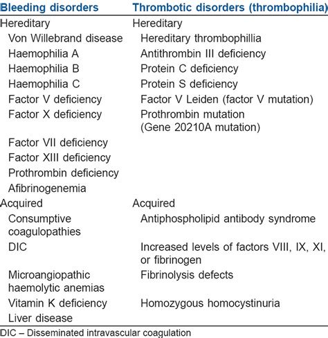 Blood clotting disorders causes, symptoms, diagnosis, treatment & prognosis