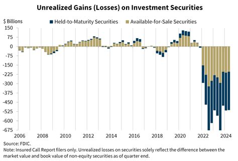 Unrealized Gains And Losses