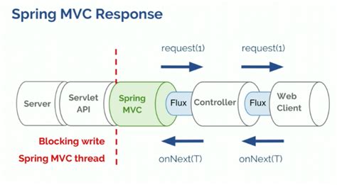 Image result for Spring Reactive Stack Servlet Stack
