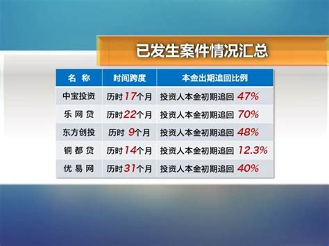 40天90家平台暴雷！出事前他们都有这些征兆…__财经头条