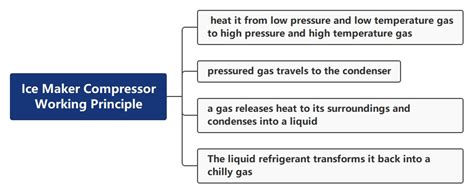 Freezer Compressor Show How It Works 的图像结果