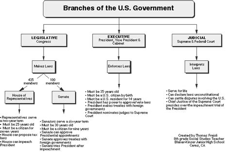 Basic Government Structure 的图像结果