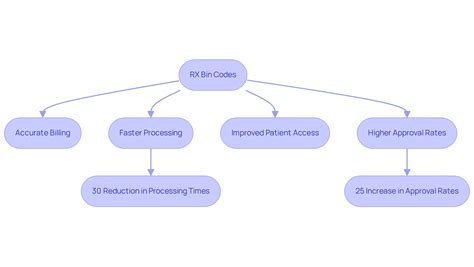 Master RX Bin: Essential Steps for Navigating Healthcare Access ...