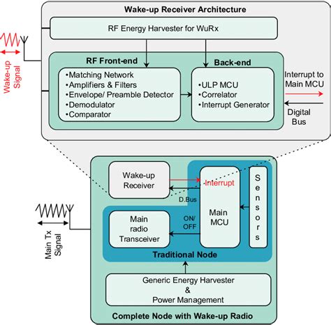 Image result for Receiver Wake Signal MATLAB