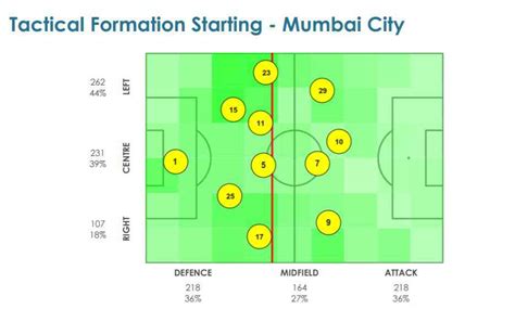 ISL semi-finals: In what was FC Goa’s game, Mumbai City FC made their ...
