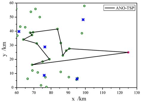 UAV Swarm Mission Planning and Load Sensitivity Analysis Based on ...
