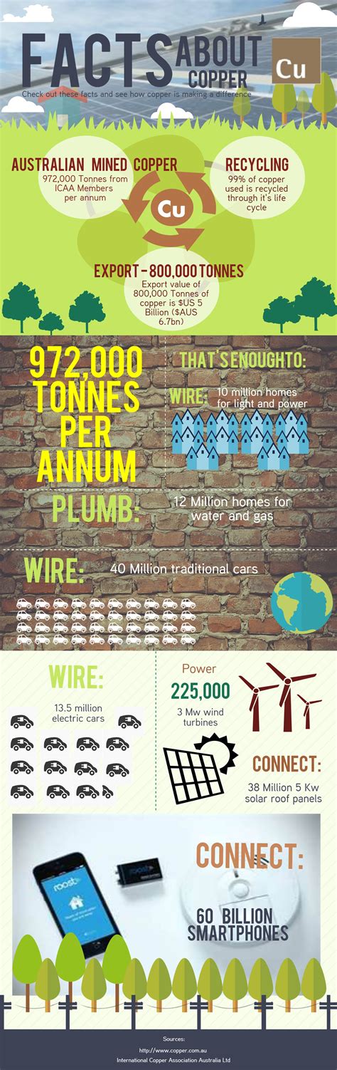 Facts about Copper | International Copper Association Australia