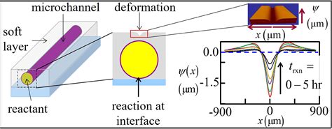 Chemical Engineering Department