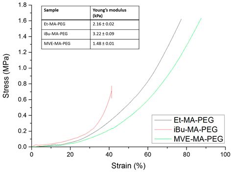 Tough Hydrogels Based on Maleic Anhydride, Bulk Properties Study and ...