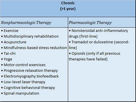 Noninvasive Treatments of low back pain: ACP Guideline
