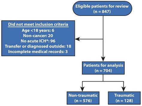 Characteristics and Outcomes of Intracranial Hemorrhage in Cancer ...