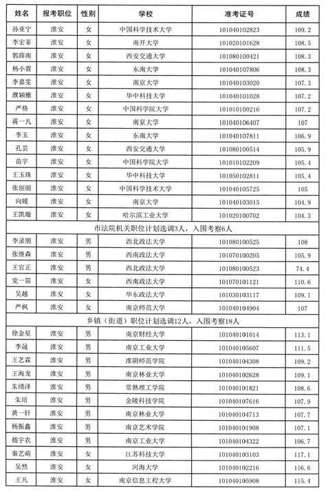 淮安70人！选调考察人选名单公布_澎湃号·政务_澎湃新闻-The Paper