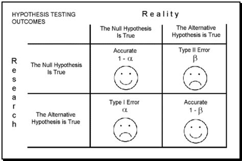 Image result for Type 1 Error Problem Example